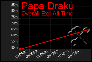 Total Graph of Papa Draku