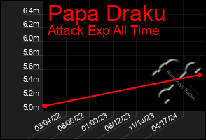 Total Graph of Papa Draku