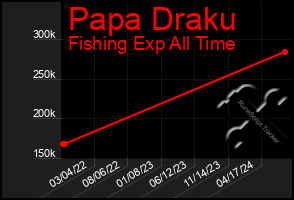 Total Graph of Papa Draku