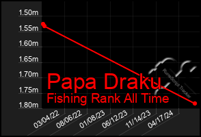 Total Graph of Papa Draku