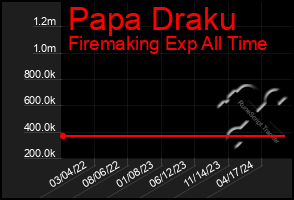 Total Graph of Papa Draku