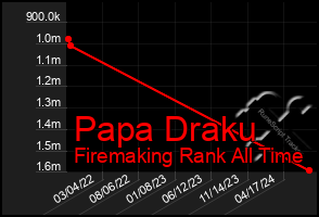 Total Graph of Papa Draku