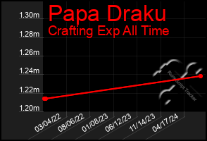 Total Graph of Papa Draku