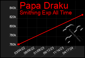 Total Graph of Papa Draku