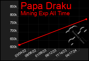 Total Graph of Papa Draku