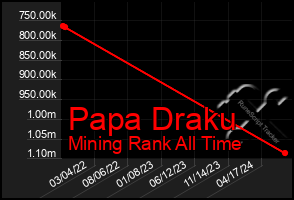 Total Graph of Papa Draku