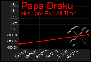 Total Graph of Papa Draku