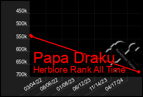 Total Graph of Papa Draku