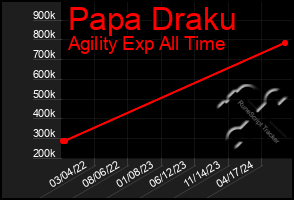 Total Graph of Papa Draku