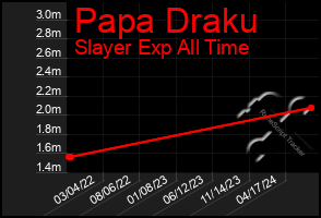 Total Graph of Papa Draku