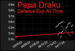 Total Graph of Papa Draku