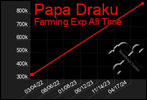 Total Graph of Papa Draku