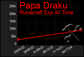 Total Graph of Papa Draku