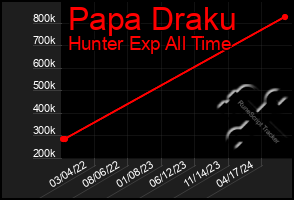 Total Graph of Papa Draku