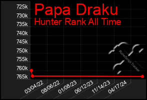 Total Graph of Papa Draku