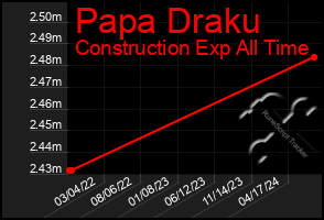 Total Graph of Papa Draku