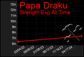 Total Graph of Papa Draku