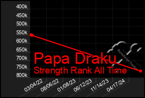 Total Graph of Papa Draku