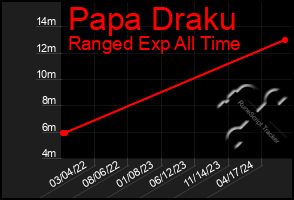 Total Graph of Papa Draku