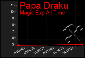 Total Graph of Papa Draku