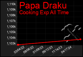 Total Graph of Papa Draku