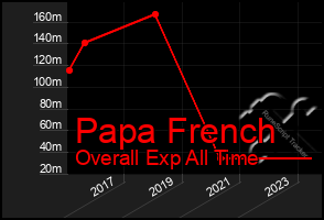 Total Graph of Papa French