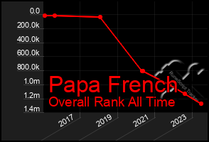 Total Graph of Papa French