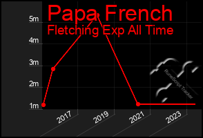 Total Graph of Papa French