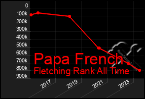 Total Graph of Papa French