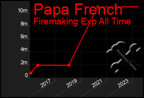 Total Graph of Papa French