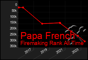Total Graph of Papa French