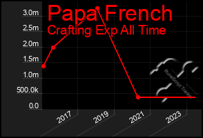 Total Graph of Papa French