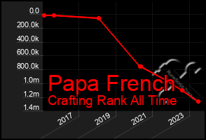 Total Graph of Papa French