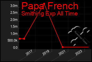 Total Graph of Papa French