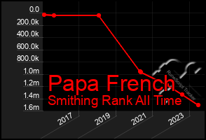 Total Graph of Papa French