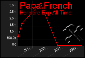 Total Graph of Papa French