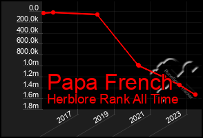 Total Graph of Papa French