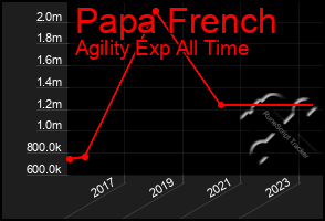 Total Graph of Papa French