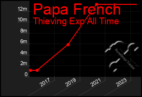 Total Graph of Papa French