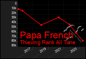 Total Graph of Papa French