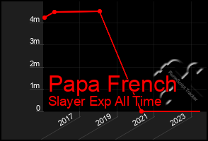 Total Graph of Papa French