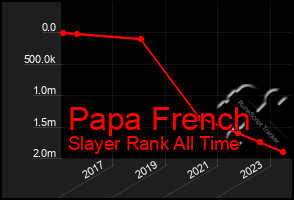 Total Graph of Papa French