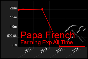 Total Graph of Papa French