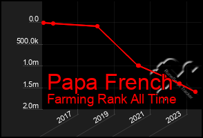 Total Graph of Papa French