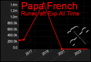 Total Graph of Papa French