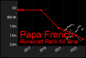Total Graph of Papa French