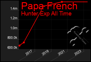Total Graph of Papa French