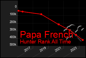 Total Graph of Papa French