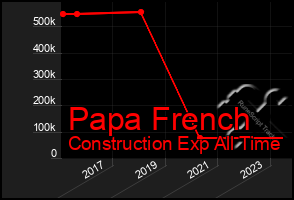 Total Graph of Papa French