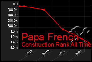 Total Graph of Papa French